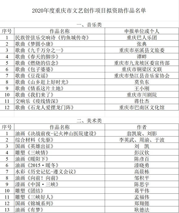 2020年度重庆市文艺创作项目拟资助作品名单公布 文艺创作呈现繁荣新气象